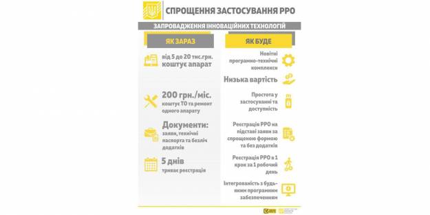 Бізнес вітає кроки Уряду щодо лібералізації РРО як перших кроків з детінізації та рівності умов підпиємництва